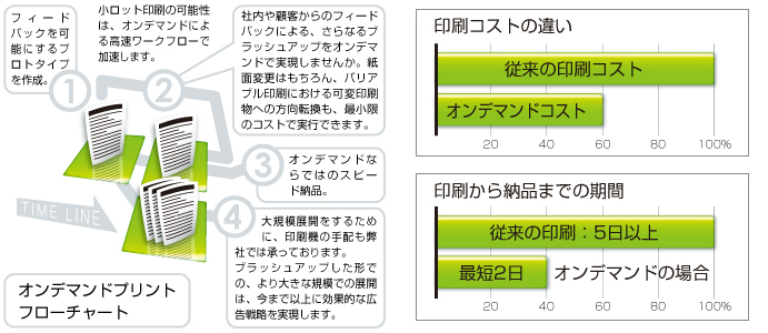 オンデマンド概要